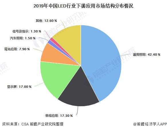 2019年中国LED行业下游应用市场结构分布情况