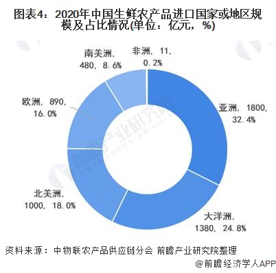 图表4：2020年中国生鲜农产品进口国家或地区规模及占比情况(单位：亿元，%)