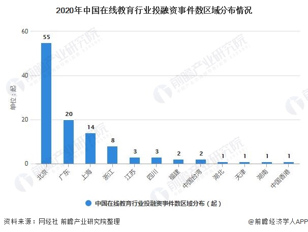 2020年中国在线教育行业投融资事件数区域分布情况
