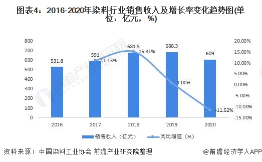 图表4：2016-2020年染料行业销售收入及增长率变化趋势图(单位：亿元，%)