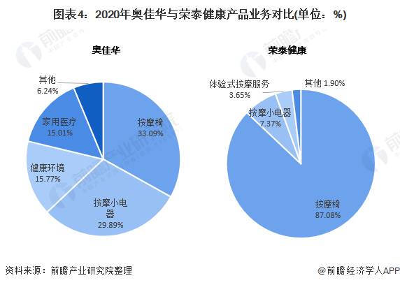 图表4：2020年奥佳华与荣泰健康产品业务对比(单位：%)