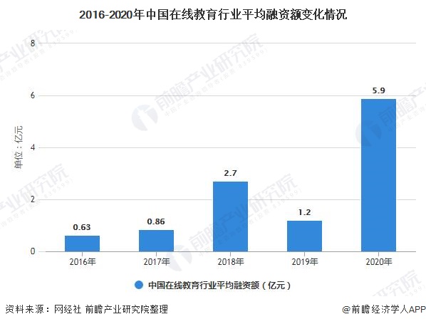 2016-2020年中国在线教育行业平均融资额变化情况