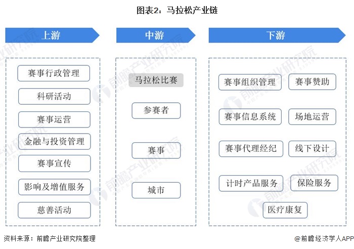 图表2：马拉松产业链