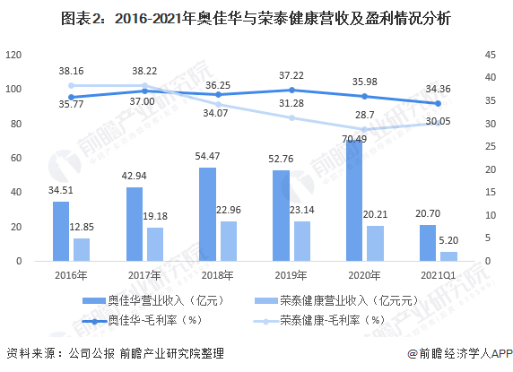 图表2：2016-2021年奥佳华与荣泰健康营收及盈利情况分析
