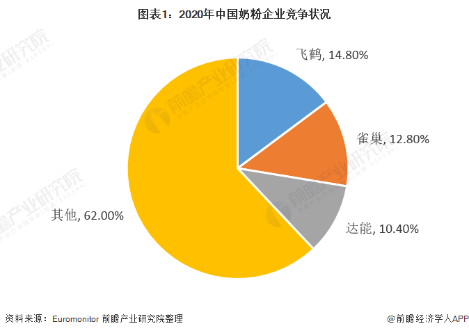 2021年中国奶粉行业竞争格局及市场份额分析 国产品牌飞鹤奶粉成为