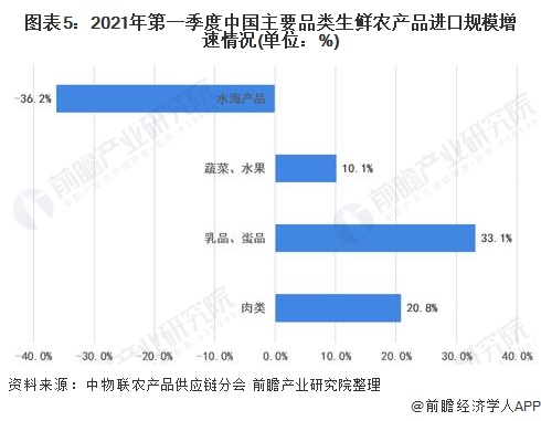 图表5：2021年第一季度中国主要品类生鲜农产品进口规模增速情况(单位：%)