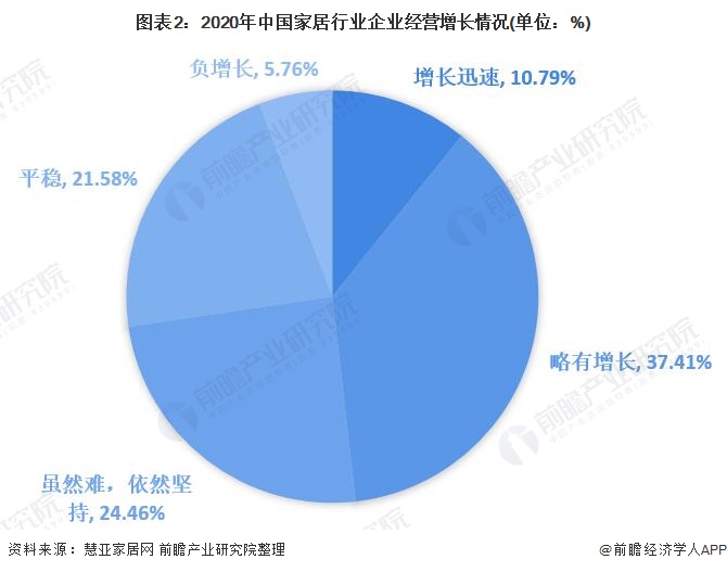 图表2：2020年中国家居行业企业经营增长情况(单位：%)