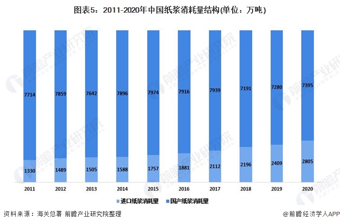 图表5：2011-2020年中国纸浆消耗量结构(单位：万吨)