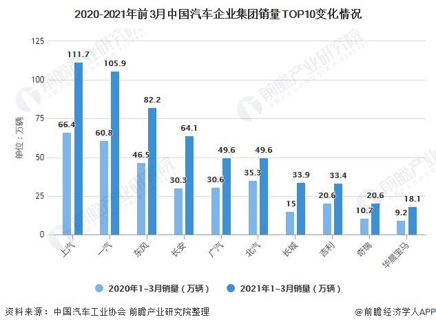 2020-2021年前3月中国汽车企业集团销量TOP10变化情况