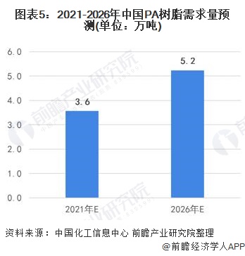 图表5：2021-2026年中国PA树脂需求量预测(单位：万吨)