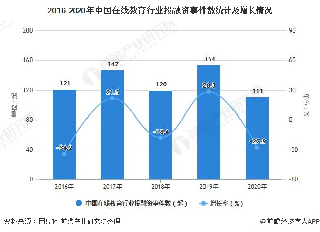2016-2020年中国在线教育行业投融资事件数统计及增长情况