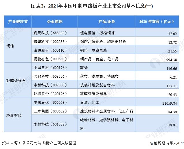 图表3：2021年中国印制电路板产业上市公司基本信息(一)