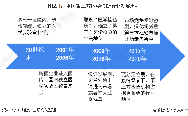 图表1：中国第三方医学诊断行业发展历程
