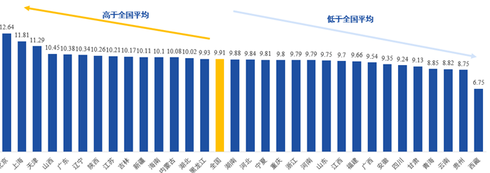 图表9：2020年中国各地区15岁及以上人口平均受教育年限（单位：年）