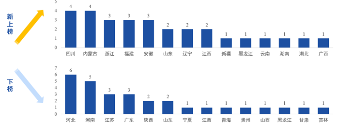 2020年中国最具人才吸引力100强城市的归属省份变化分析（单位：个）
