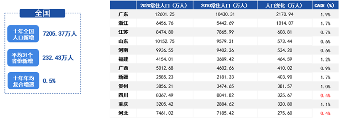 图表7：近十年常住人口变化低于全国平均的省份-以人口数量变化（单位：万人）
