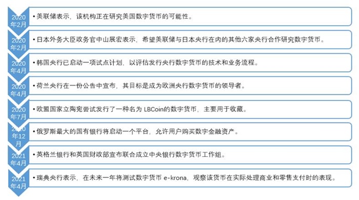 图表1：2020年以来部分国家数字货币进展