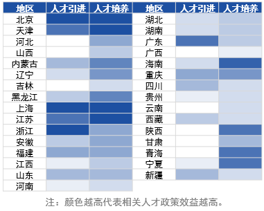 图表13：中国各地区人才政策分类效益评析