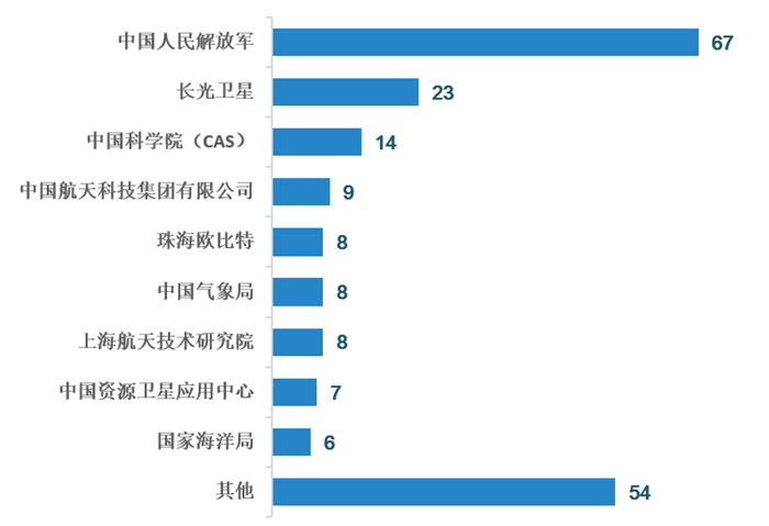 图表2：截止2021年1月1日中国各单位遥感卫星拥有量（单位：颗）