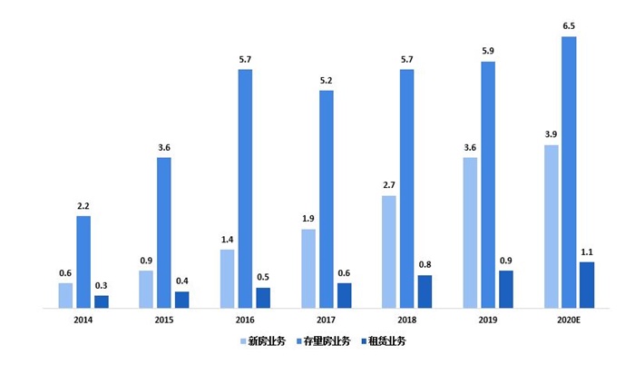 图表5：2014-2020年中国房地产经纪细分业务交易额（单位：万亿元）