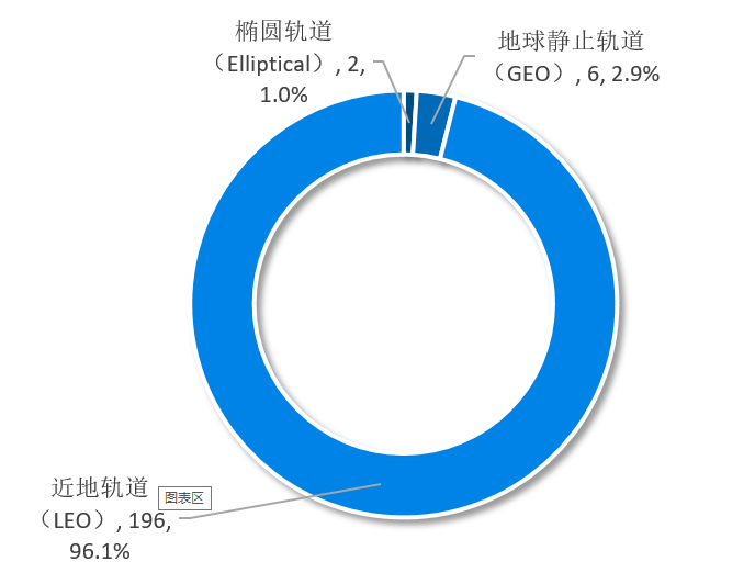 图表6：截止到2021年1月1日中国存量遥感卫星所处轨道分类（单位：颗，%）
