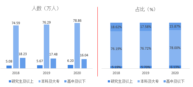 图表5： 2018-2020年中国广播电视从业人员学历结构变化情况
