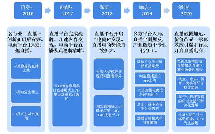 图表3:中国直播电商发展历程