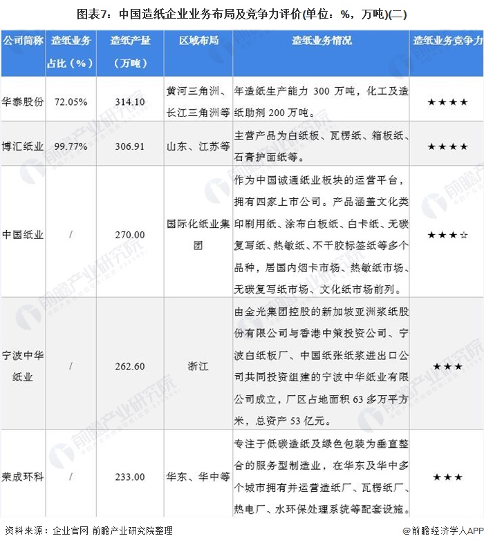 图表7：中国造纸企业业务布局及竞争力评价(单位：%，万吨)(二)