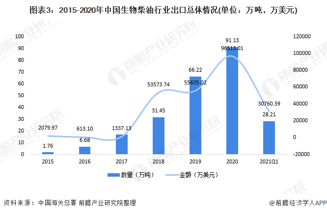 图表3：2015-2020年中国生物柴油行业出口总体情况(单位：万吨，万美元)