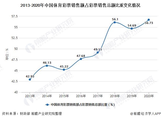 2013-2020年中国体育彩票销售额占彩票销售总额比重变化情况