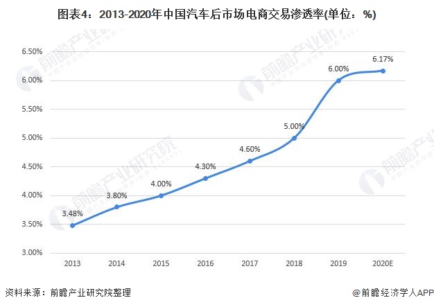 图表4:2013-2020年中国汽车后市场电商交易渗透率(单位:%)