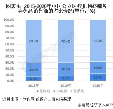 图表4：2015-2020年中国公立医疗机构终端各类药品销售额的占比情况(单位：%)