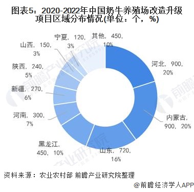 图表5：2020-2022年中国奶牛养殖场改造升级项目区域分布情况(单位：个，%)