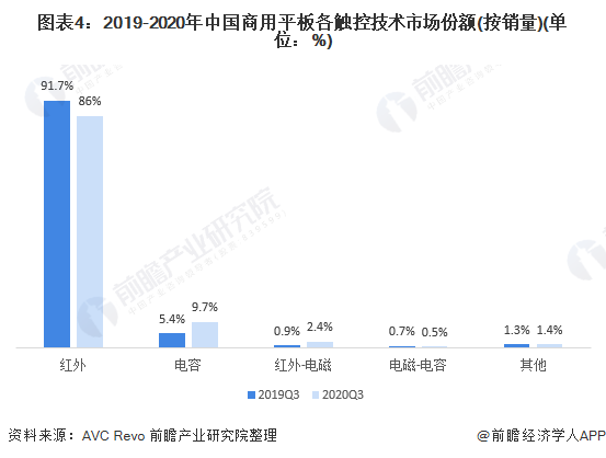 图表4：2019-2020年中国商用平板各触控技术市场份额(按销量)(单位：%)