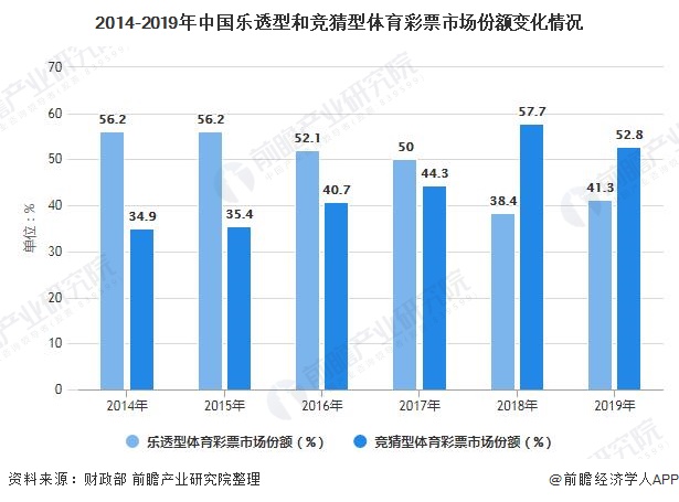 2014-2019年中国乐透型和竞猜型体育彩票市场份额变化情况