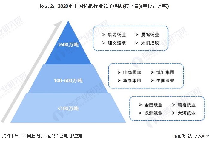 图表2：2020年中国造纸行业竞争梯队(按产量)(单位：万吨)