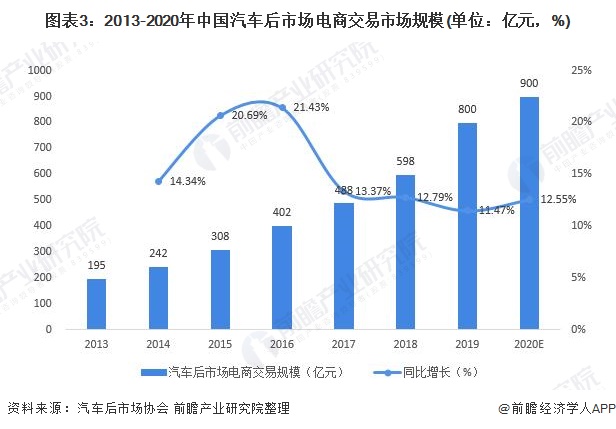 图表3:2013-2020年中国汽车后市场电商交易市场规模(单位:亿元,%)