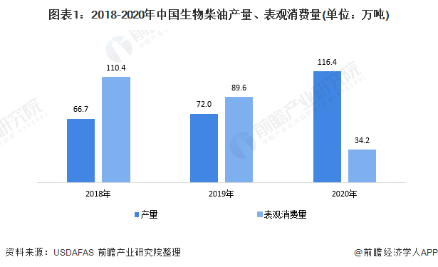图表1：2018-2020年中国生物柴油产量、表观消费量(单位：万吨)