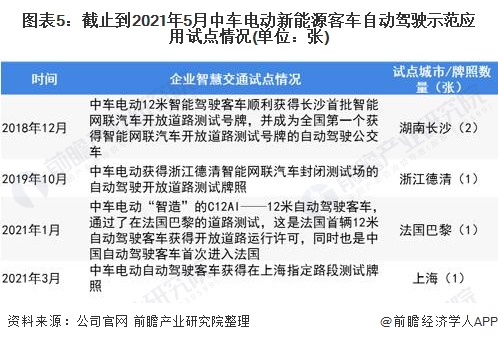 图表5：截止到2021年5月中车电动新能源客车自动驾驶示范应用试点情况(单位：张)