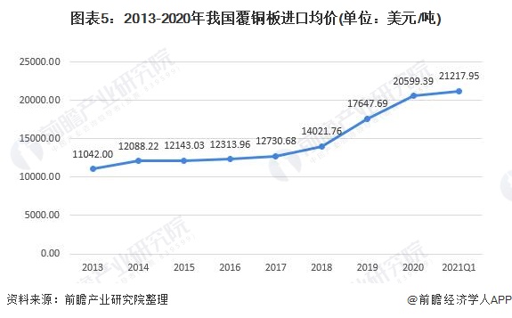 图表5：2013-2020年我国覆铜板进口均价(单位：美元/吨)