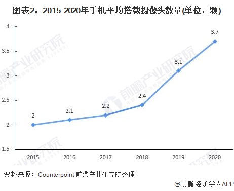 图表2：2015-2020年手机平均搭载摄像头数量(单位：颗)