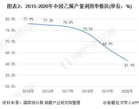 图表2：2015-2020年中国乙烯产量利用率情况(单位：%)