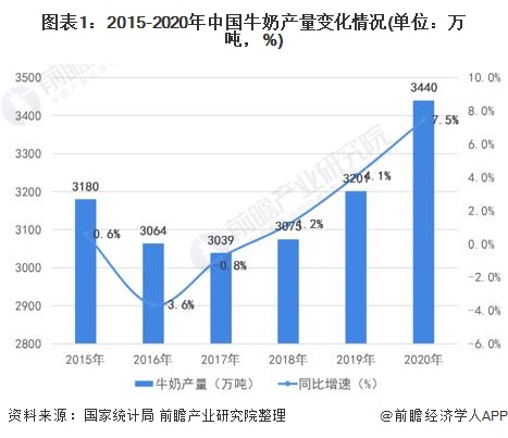 图表1：2015-2020年中国牛奶产量变化情况(单位：万吨，%)