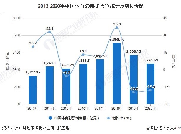 2013-2020年中国体育彩票销售额统计及增长情况