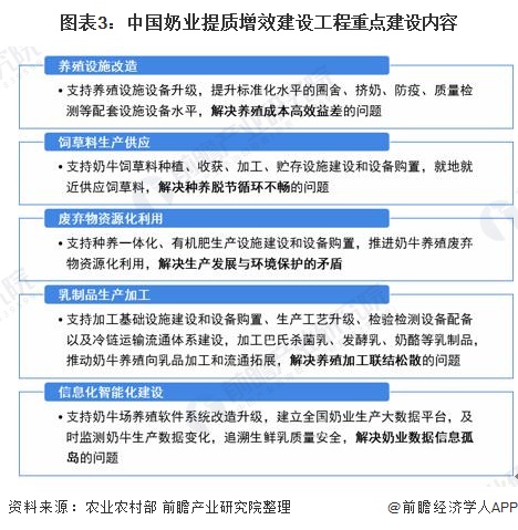 图表3：中国奶业提质增效建设工程重点建设内容