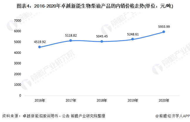 图表4：2016-2020年卓越新能生物柴油产品的内销价格走势(单位：元/吨)