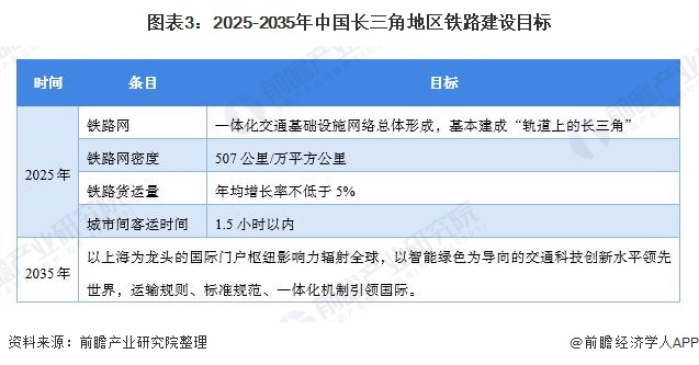 图表3：2025-2035年中国长三角地区铁路建设目标
