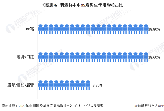 《圖表4：調(diào)查樣本中95后男生使用彩妝占比