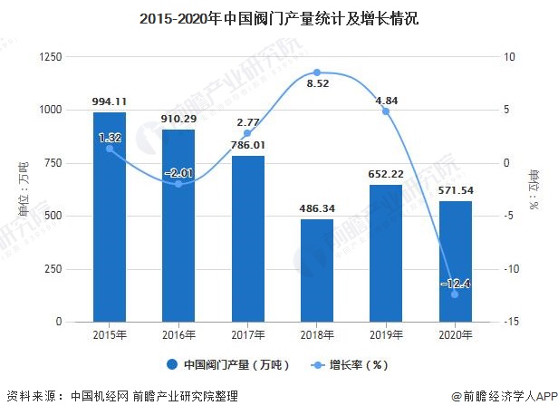 2015-2020年中国阀门产量统计及增长情况