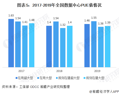 图表5：2017-2019年全国数据中心PUE值情况